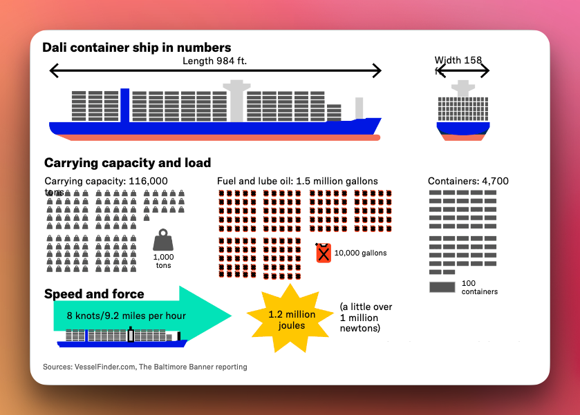By the Numbers: The Cost of Closing Baltimore's Port